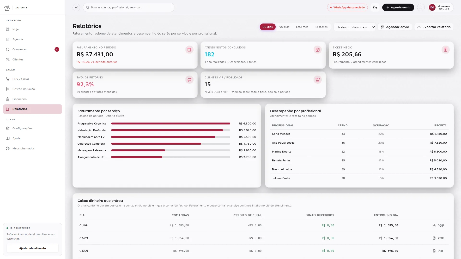 Relatórios do IG One: faturamento, atendimentos concluídos, ticket médio, taxa de retorno e desempenho por serviço e profissional, em modo claro.